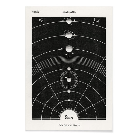 Astrological chart with celestial bodies and zodiac signs orbital diagram by Hiram Erastus Butler from Solar Biology artwork, with black aluminium frame on white background