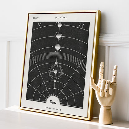 Astrological chart with celestial bodies and zodiac signs orbital diagram by Hiram Erastus Butler from Solar Biology artwork, framed and displayed in home decor